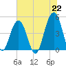 Shipyard Creek tide chart for Tuesday, June 22, 2021