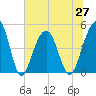 Shipyard Creek tide chart for Sunday, June 27, 2021