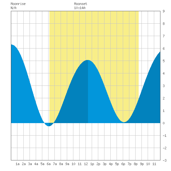 Shipyard Creek tide chart for Monday, June 28, 2021