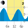 Shipyard Creek tide chart for Wednesday, June 2, 2021