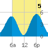 Shipyard Creek tide chart for Saturday, June 5, 2021