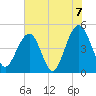 Shipyard Creek tide chart for Monday, June 7, 2021