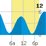 Shipyard Creek tide chart for Monday, July 12, 2021