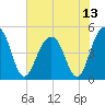 Shipyard Creek tide chart for Tuesday, July 13, 2021