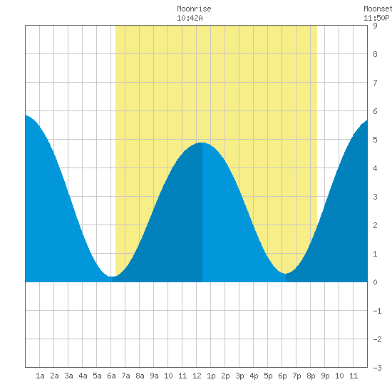 Shipyard Creek tide chart for Wednesday, July 14, 2021