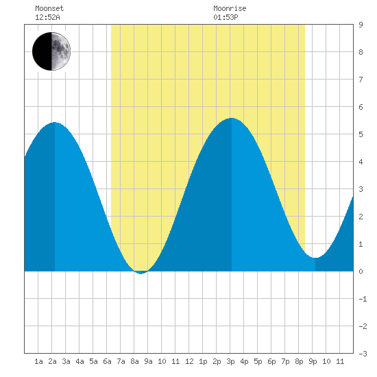 Shipyard Creek tide chart for Saturday, July 17, 2021