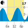 Shipyard Creek tide chart for Saturday, July 17, 2021