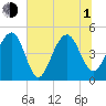 Shipyard Creek tide chart for Thursday, July 1, 2021