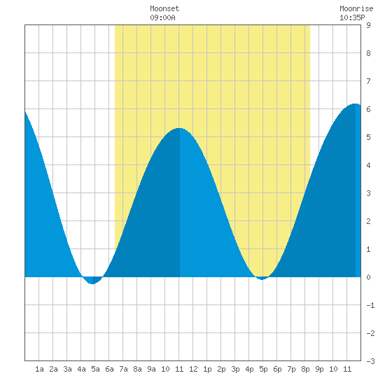 Shipyard Creek tide chart for Monday, July 26, 2021