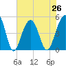 Shipyard Creek tide chart for Monday, July 26, 2021