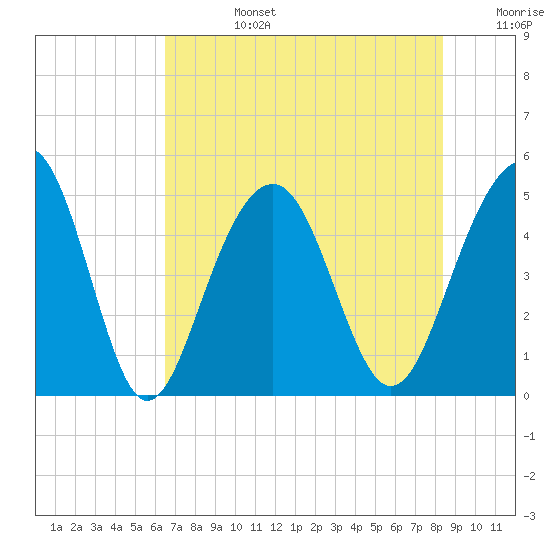 Shipyard Creek tide chart for Tuesday, July 27, 2021