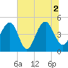 Shipyard Creek tide chart for Friday, July 2, 2021