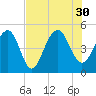 Shipyard Creek tide chart for Friday, July 30, 2021