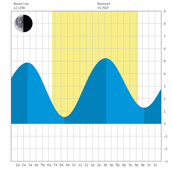 Shipyard Creek tide chart for Saturday, July 31, 2021