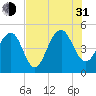 Shipyard Creek tide chart for Saturday, July 31, 2021