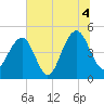 Shipyard Creek tide chart for Sunday, July 4, 2021