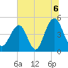 Shipyard Creek tide chart for Tuesday, July 6, 2021