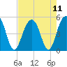 Shipyard Creek tide chart for Wednesday, August 11, 2021