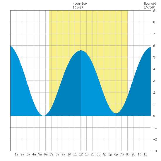 Shipyard Creek tide chart for Thursday, August 12, 2021
