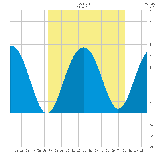 Shipyard Creek tide chart for Friday, August 13, 2021
