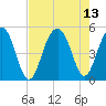 Shipyard Creek tide chart for Friday, August 13, 2021