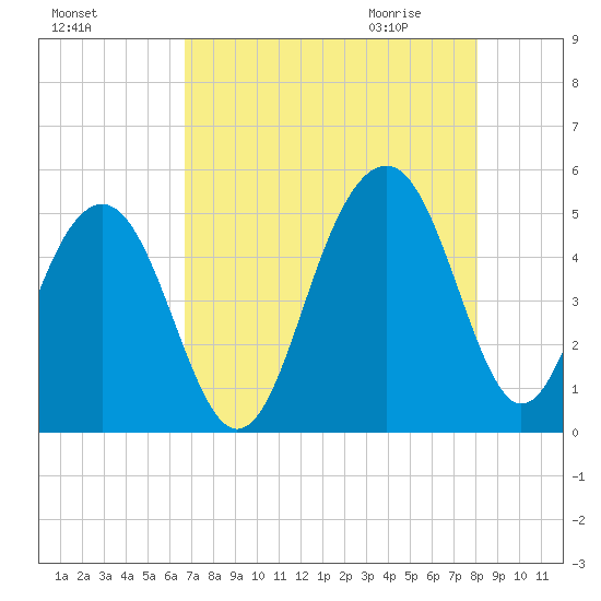 Shipyard Creek tide chart for Monday, August 16, 2021