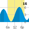 Shipyard Creek tide chart for Monday, August 16, 2021
