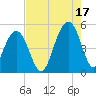 Shipyard Creek tide chart for Tuesday, August 17, 2021
