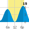 Shipyard Creek tide chart for Thursday, August 19, 2021