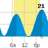 Shipyard Creek tide chart for Saturday, August 21, 2021