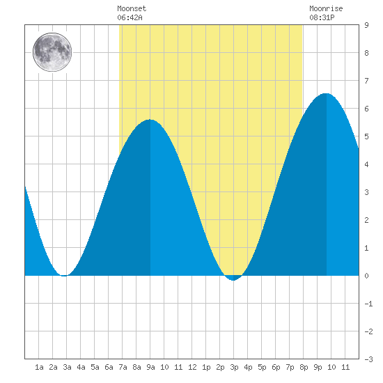 Shipyard Creek tide chart for Sunday, August 22, 2021