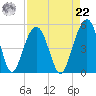 Shipyard Creek tide chart for Sunday, August 22, 2021