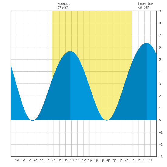 Shipyard Creek tide chart for Monday, August 23, 2021