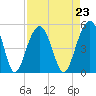 Shipyard Creek tide chart for Monday, August 23, 2021