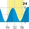 Shipyard Creek tide chart for Tuesday, August 24, 2021