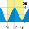 Shipyard Creek tide chart for Thursday, August 26, 2021
