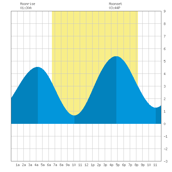 Shipyard Creek tide chart for Monday, August 2, 2021