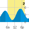 Shipyard Creek tide chart for Monday, August 2, 2021