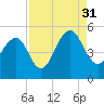 Shipyard Creek tide chart for Tuesday, August 31, 2021