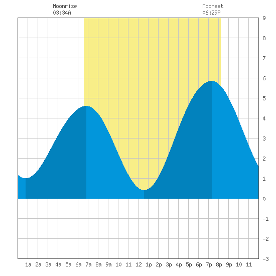 Shipyard Creek tide chart for Thursday, August 5, 2021
