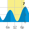Shipyard Creek tide chart for Saturday, August 7, 2021