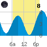 Shipyard Creek tide chart for Sunday, August 8, 2021