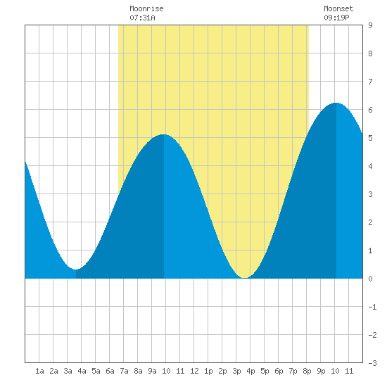Shipyard Creek tide chart for Monday, August 9, 2021