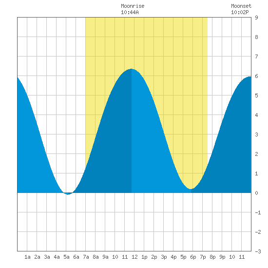 Shipyard Creek tide chart for Friday, September 10, 2021