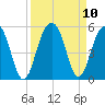 Shipyard Creek tide chart for Friday, September 10, 2021