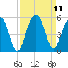 Shipyard Creek tide chart for Saturday, September 11, 2021