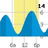 Shipyard Creek tide chart for Tuesday, September 14, 2021