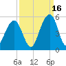 Shipyard Creek tide chart for Thursday, September 16, 2021