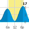 Shipyard Creek tide chart for Friday, September 17, 2021