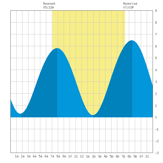 Shipyard Creek tide chart for Sunday, September 19, 2021